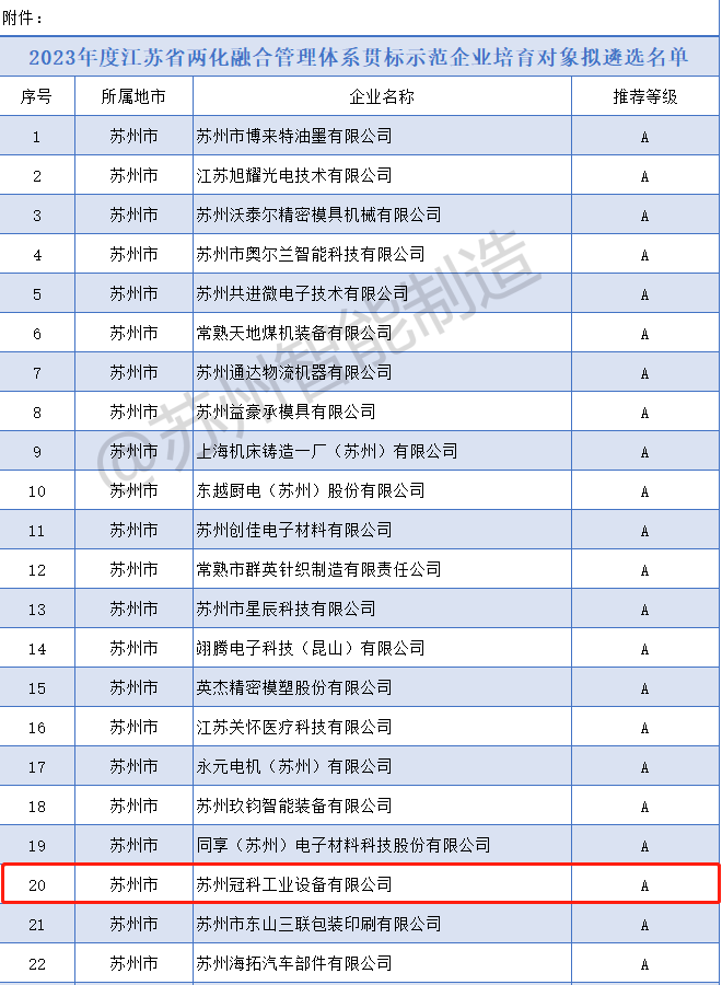 喜報！冠科集團入選2023年度省兩化融合管理體系貫標示范企業(yè)培育對象擬遴選名單